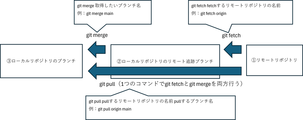 リポジトリから1レコードを持ってくる