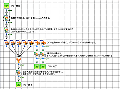 ASTERIA Warpのフローデザイナーを使っておみくじを作成する