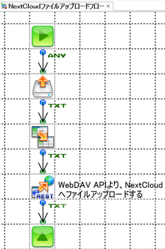 ASTERIA WarpとNextCloud WebDAV API連携「ファイルアップロード・ファイルダウンロード」