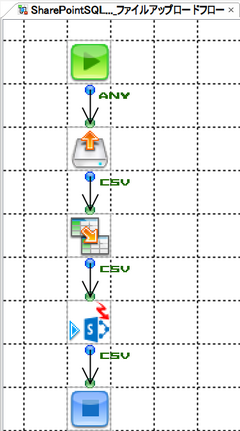 ASTERIA WarpとSharePoint連携_SharePointSQLCallコンポーネント