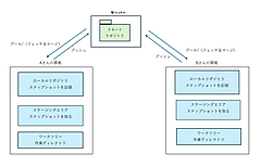 分散型バージョン管理と集中型バージョン管理