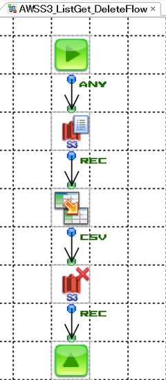 ASTERIA WarpとAmazon Web Service S3連携フロー「AWS S3List・AWS S3Deleteコンポーネント」