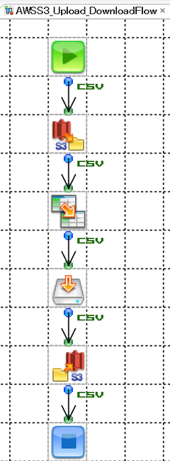 ASTERIA WarpとAmazon Web Service S3連携フロー「AWS S3Upload・AWS S3Downloadコンポーネント」