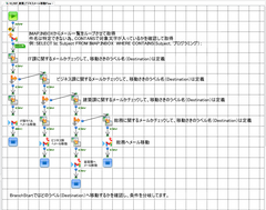 Gmail受信トレイの新着メールを対象のラベルへ移動させるフロー　【ASTERIA WrapとGmail連携　IMAPデータモデル】その②