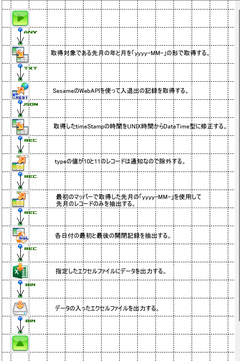 ASTERIA Warpを使って、電子錠Sesameから開閉情報の取得とレコードの抽出。