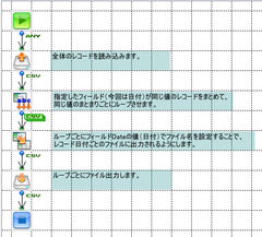 ASTERIA Warpのフローデザイナーで、指定したフィールドの値ごとにレコードをまとめ、異なるファイル分けてに出力する。