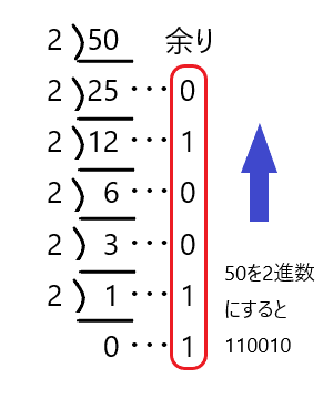 変換 法 2 進 二進法と十進法の変換方法と計算例